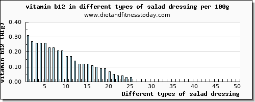 salad dressing vitamin b12 per 100g